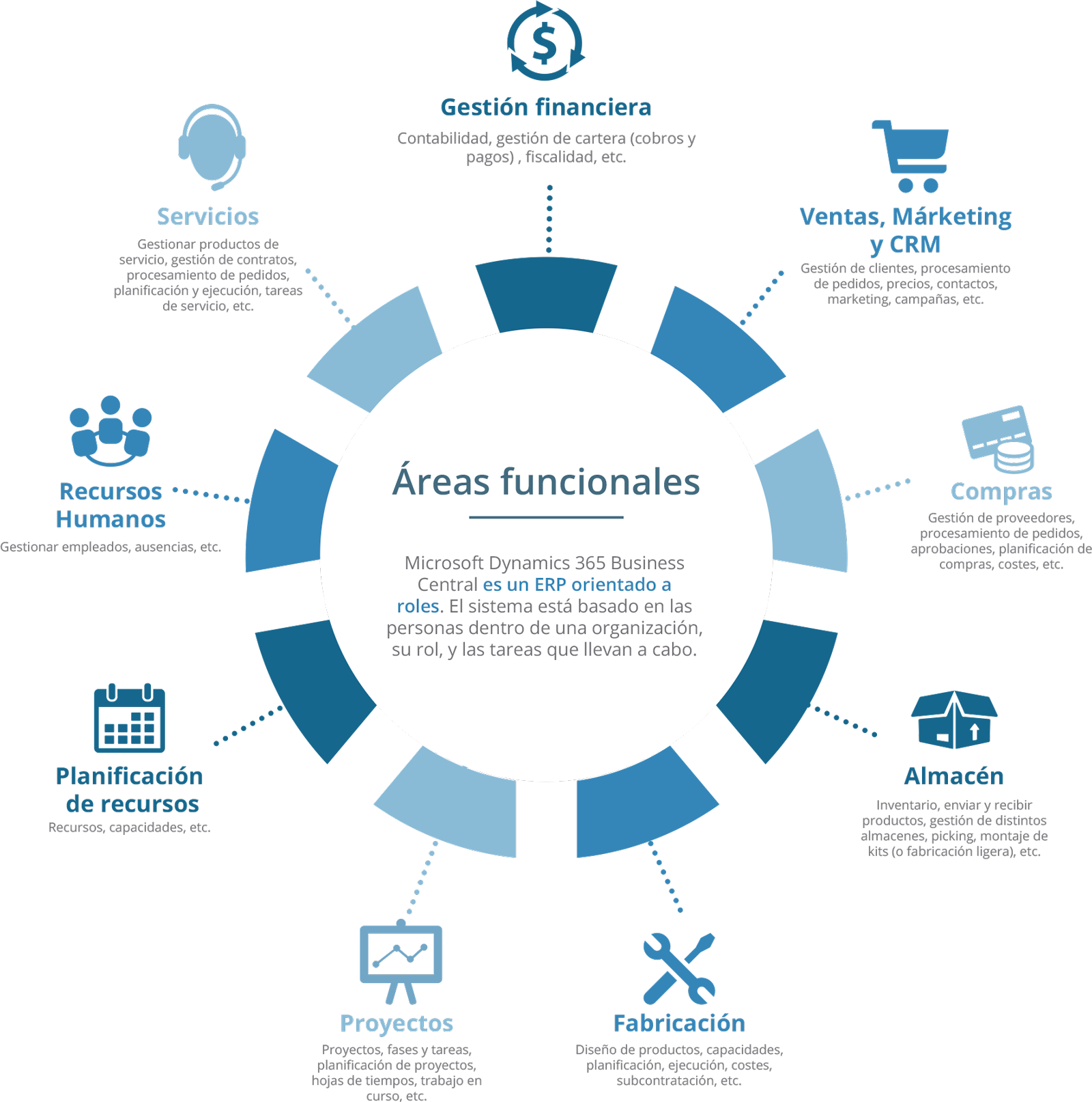 Áreas funcionales de Microsoft Dynamics 365 Business Central: finanzas, ventas, CRM, compras, almacén, fabricación, proyectos, recursos humanos, planificación y servicios